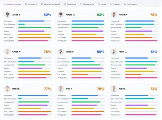 Gradebook overview with class averages and category progress