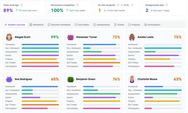 Gradebook overview with weighted categories across the class