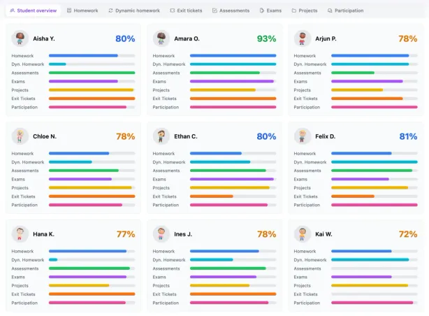 Gradebook overview with weighted categories across the class